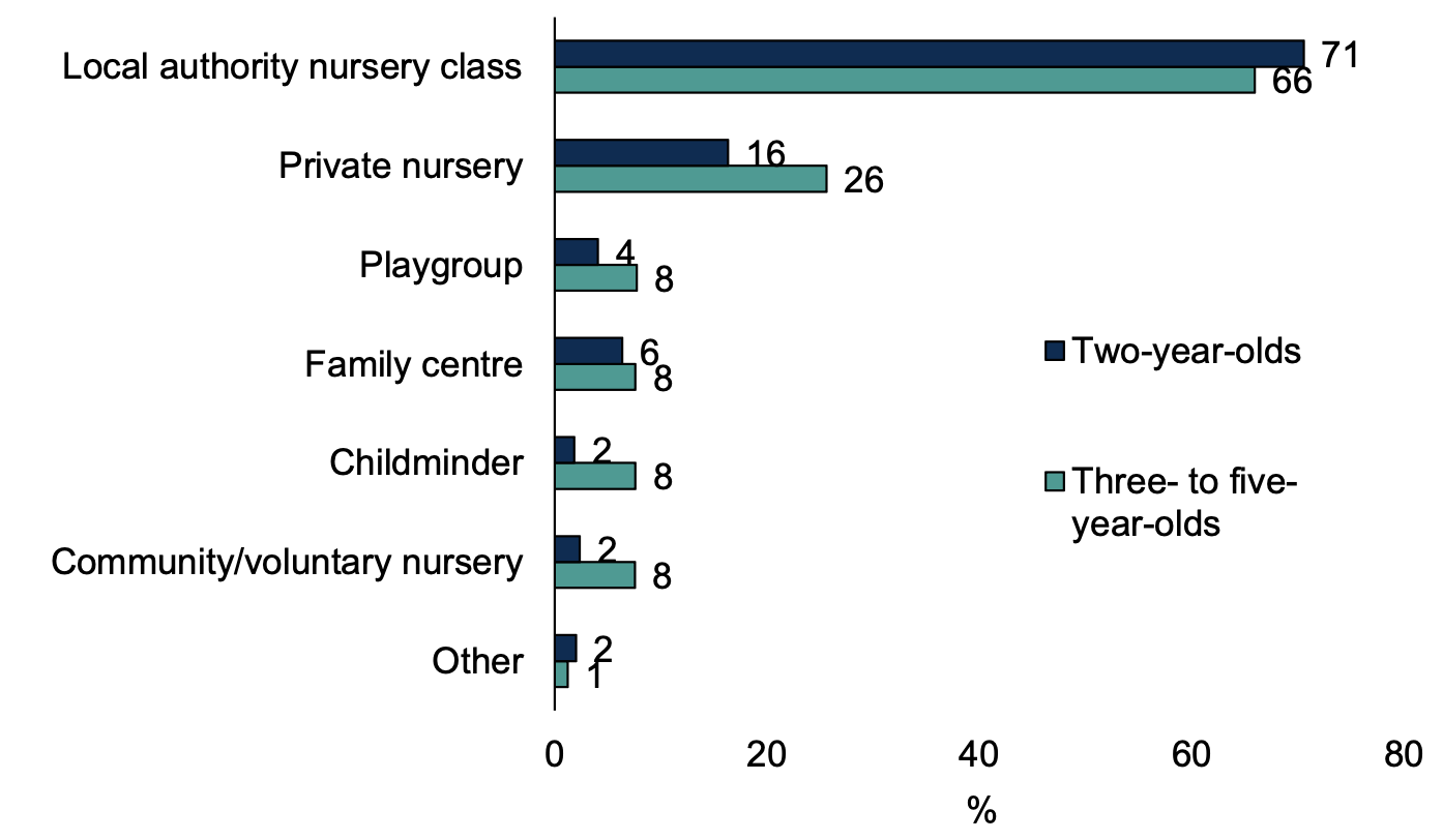 A horizontal bar chart displaying the different types of funded ELC that children aged 2 and aged 3-5 have attended. 
The most commonly mentioned was local authority nursery class.
