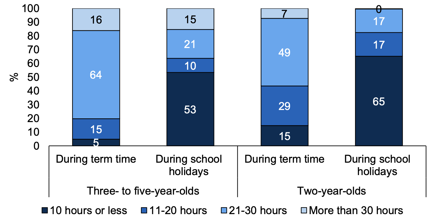 A vertical stacked bar chart showing the number of hours per week that 2-year-olds and 3-5-year-olds spend at funded ELC during term time and during the school holidays.
