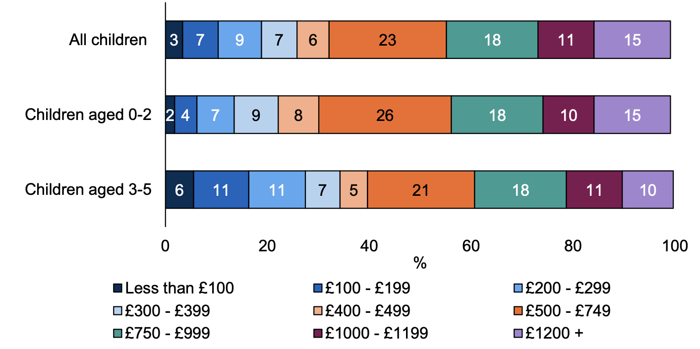 Chart showing the amount spent per month on childcare by age of child. Sixty-nine percent of parents paid over £500 per month on childcare for children aged under three. Sixty percent of parents paid over £500 per month on childcare for children aged three to five.
