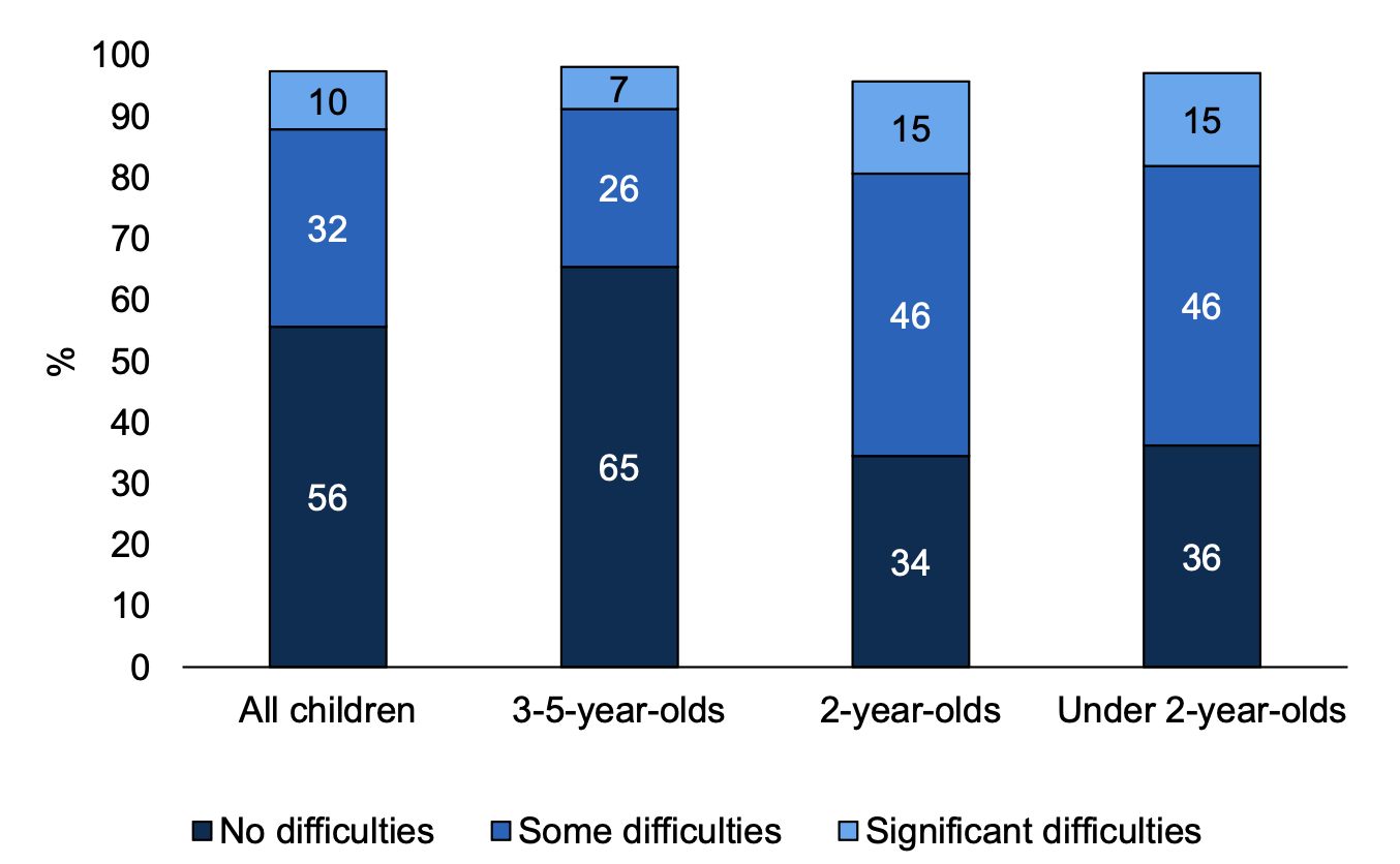 Chart showing the amount spent per month on childcare by age of child. Sixty-nine percent of parents paid over £500 per month on childcare for children aged under three. Sixty percent of parents paid over £500 per month on childcare for children aged three to five.
