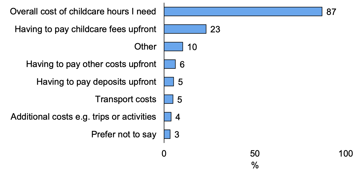 A horizontal bar chart displaying factors make it difficult for parents to afford paying for childcare.
There are seven factors shown in the chart.
