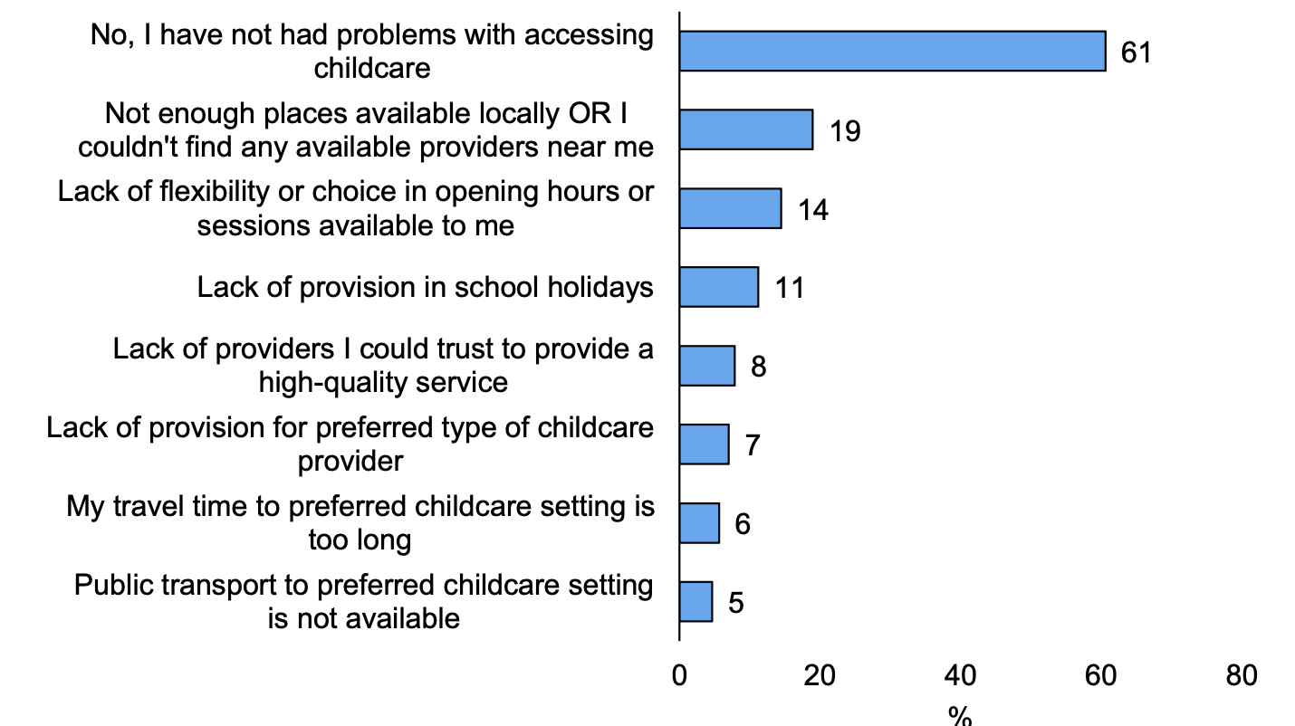 A horizontal bar chart displaying a list of issues that parents had experienced in accessing ELC for their child/children.
