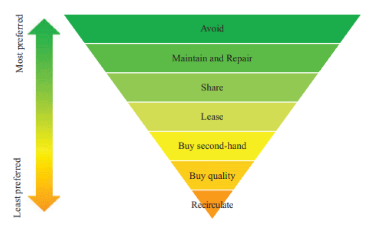 An inverted pyramid showing a sustainability hierarchy, ranked from most preferred (Avoid, Maintain and Repair, Share, Lease) to least preferred (Buy second‑hand, Buy quality, Recirculate)