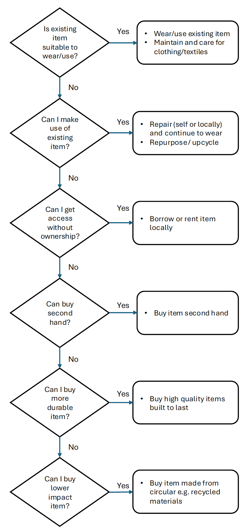 Vertical flowchart showing a decision process for sustainable purchasing. It begins by asking if an existing item is suitable to wear or use; if yes, the actions are to wear or use it and maintain it. If not, the next steps ask whether the item can be repaired or repurposed, whether access can be gained without ownership, whether a second‑hand item can be bought, whether a more durable item can be bought, and finally whether a lower‑impact item made from circular or recycled materials can be chosen. Each ‘yes’ branch leads to the corresponding recommended action