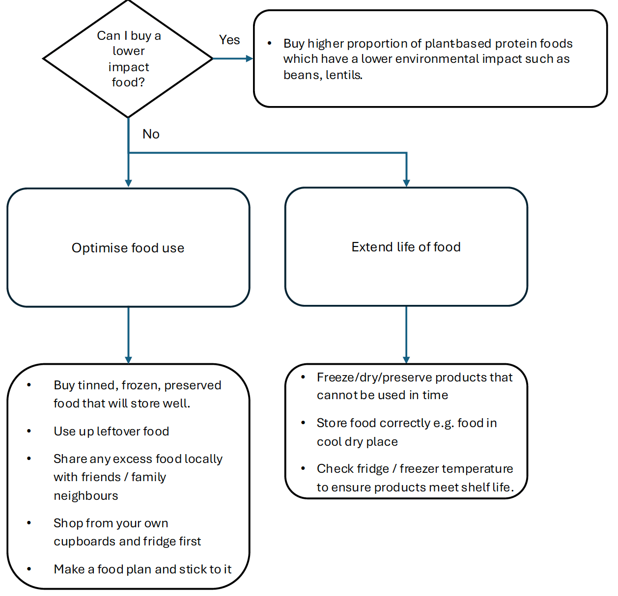 Flowchart showing decisions for reducing environmental impact when choosing food. It begins with the question ‘Can I buy a lower impact food?’ If yes, the action is to buy more plant‑based protein foods such as beans and lentils. If no, the chart branches into two options: ‘Optimise food use’ and ‘Extend life of food.’ Optimising food use includes buying preserved foods, using leftovers, sharing excess food, checking cupboards before shopping, and following a food plan. Extending the life of food includes freezing or preserving items, storing food correctly, and checking fridge and freezer temperatures to maintain shelf life.