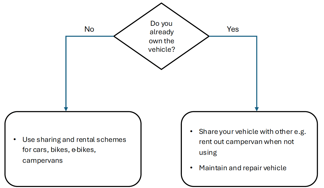 Flowchart showing decisions about vehicle ownership. It begins with the question ‘Do you already own the vehicle?’ If yes, the recommended actions are to share the vehicle with others, such as renting out a campervan when not in use, and to maintain and repair the vehicle. If no, the recommended action is to use sharing and rental schemes for cars, bikes, e‑bikes, and campervans.
