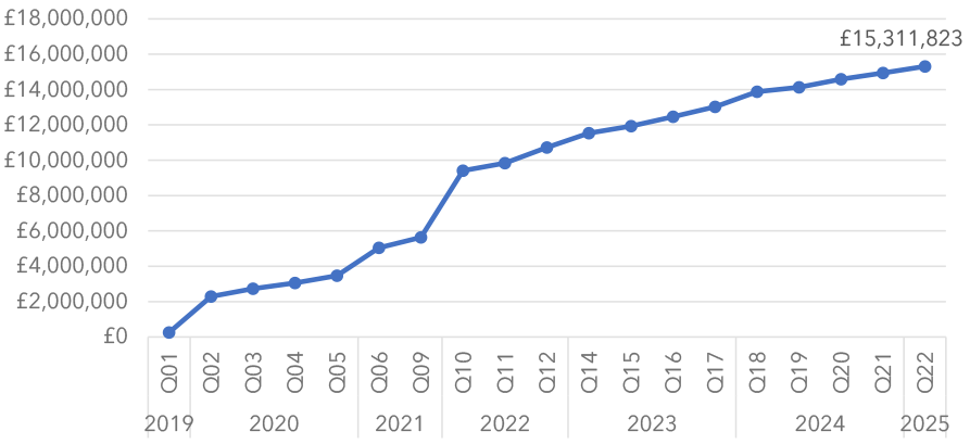 Figure 2.1 is a line chart which shows expenditure of the S5GC over the period 2019 to 2025.