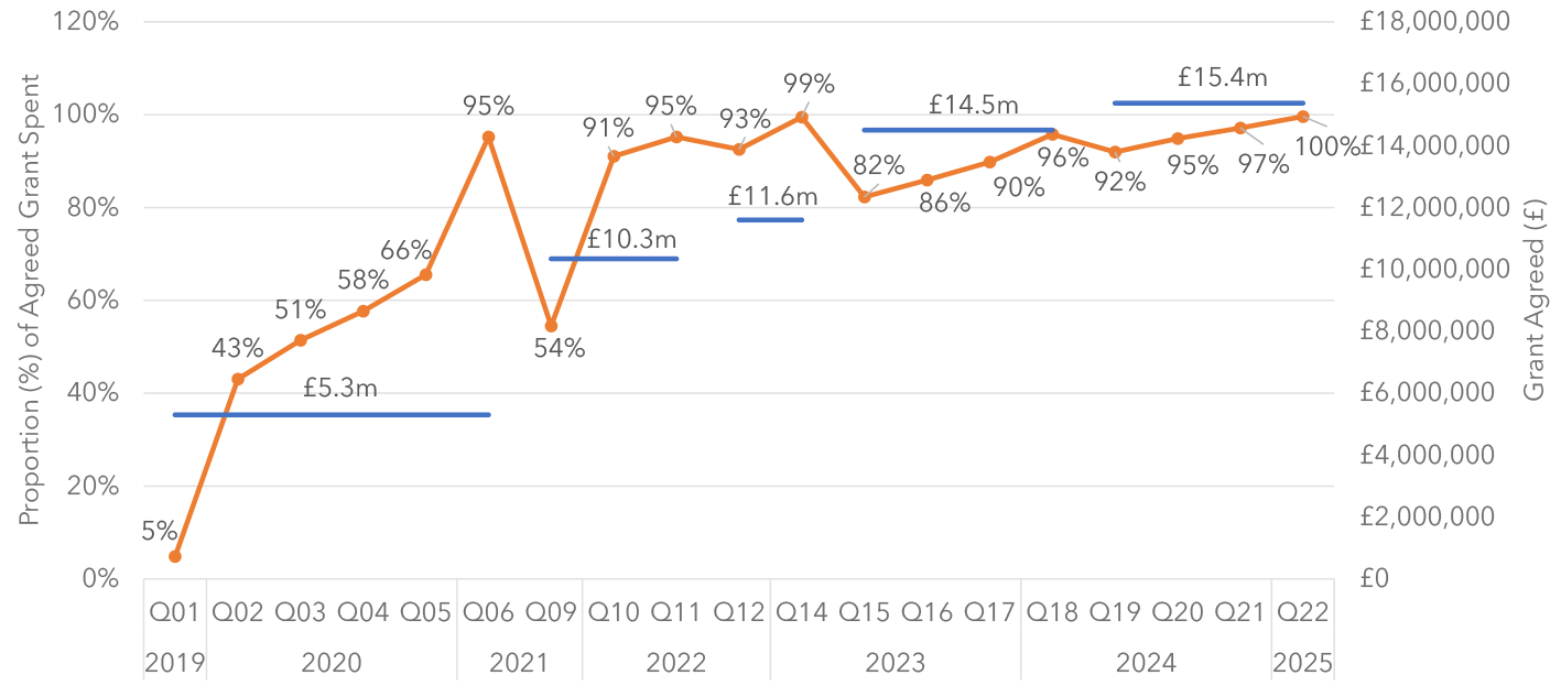Figure 2.2 is a line chart that shows expenditure against grant agreed for the period 2019 to 2025.