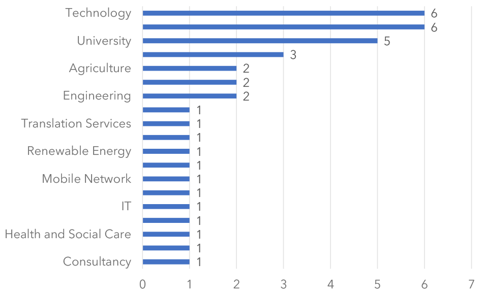 Figure 4.1 is a bar chart that shows the number of use cases developed by sector.
