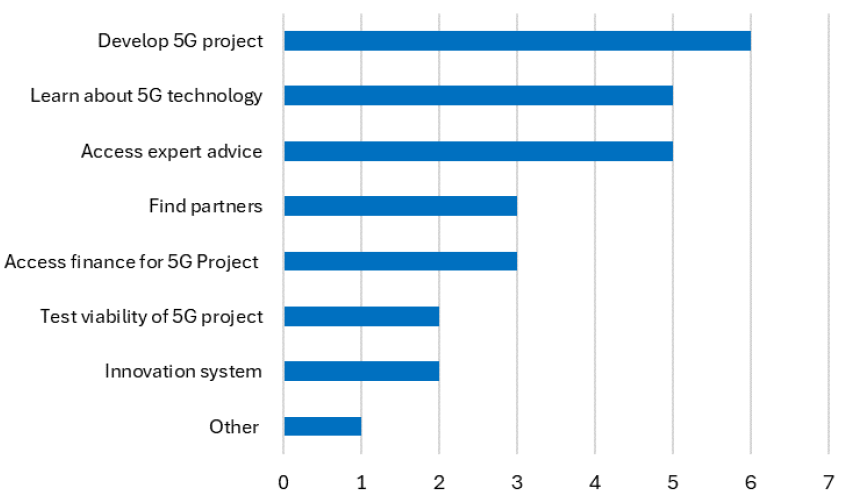 Figure 5.1 is a bar chart showing the different motivations for engaging with the S5GC.