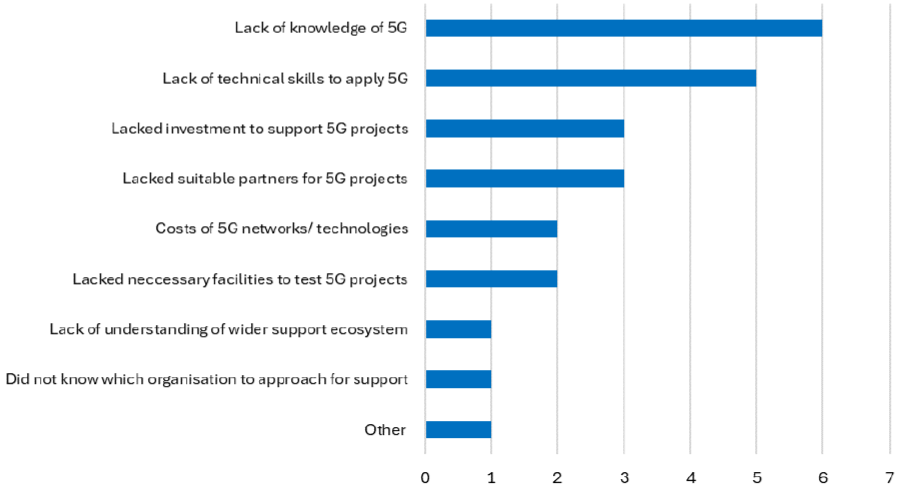 Figure 5.2 is a bar chart that sets out the barriers to 5G adoption reported by organisations.