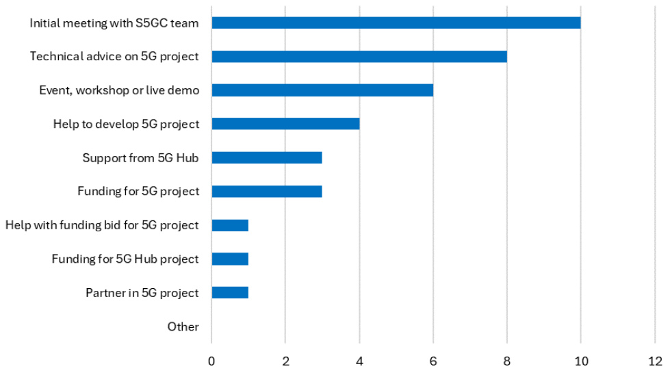 Figure 5.3 is a bar chat that lists the different ways organisations said they had been supported by the S5GC.