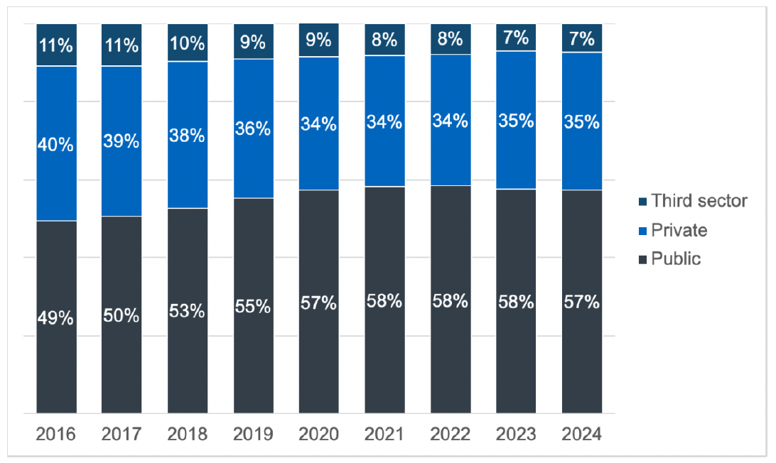 A chart of the proportion of the funded ELC workforce working in the public, private and third sectors between 2016 and 2024. This data is available in Table 8d of the supporting tables.