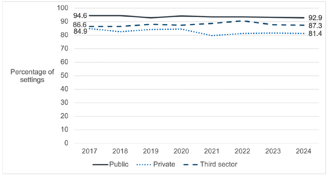 A chart showing the percentage of settings in the public, private and third sectors providing funded ELC achieving Care Inspectorate grades of good or better across all key questions/quality themes from 2017 to 2024. This data is available in Table 11 of the supporting tables.