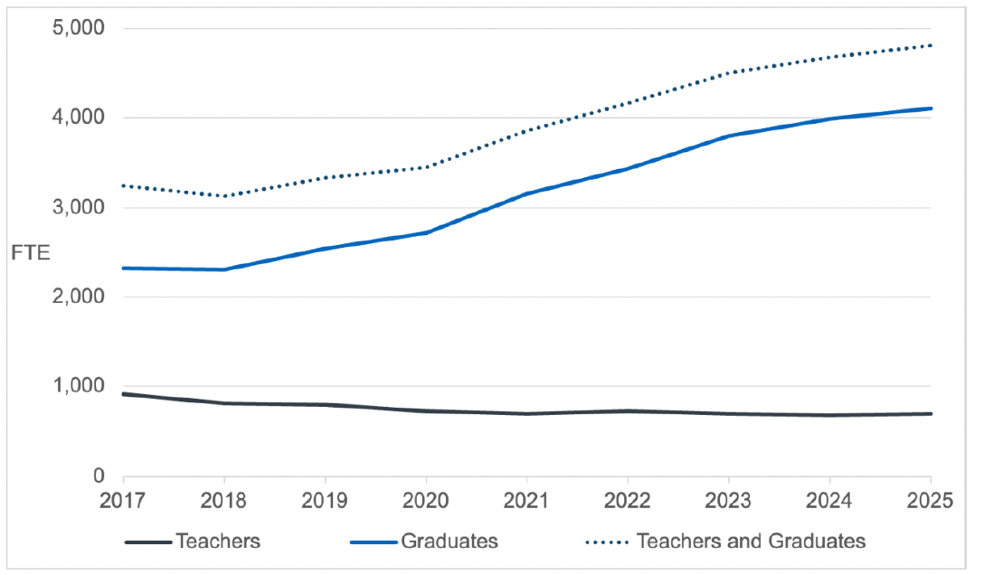A chart showing the full time equivalent of teachers, graduates, and teachers and graduates delivering funded ELC from 2017 to 2025. This data is also available in Table 15 of the supporting tables.