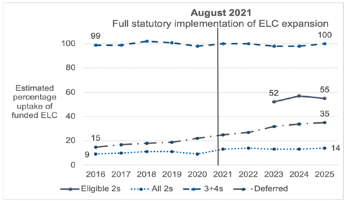 A chart showing the take-up of funded ELC for all two-year-olds, three-year-olds and four-year-olds from 2016 to 2025, and for eligible two-year-olds from 2023 to 2025. This data is also available in Table 24 of the supporting tables.