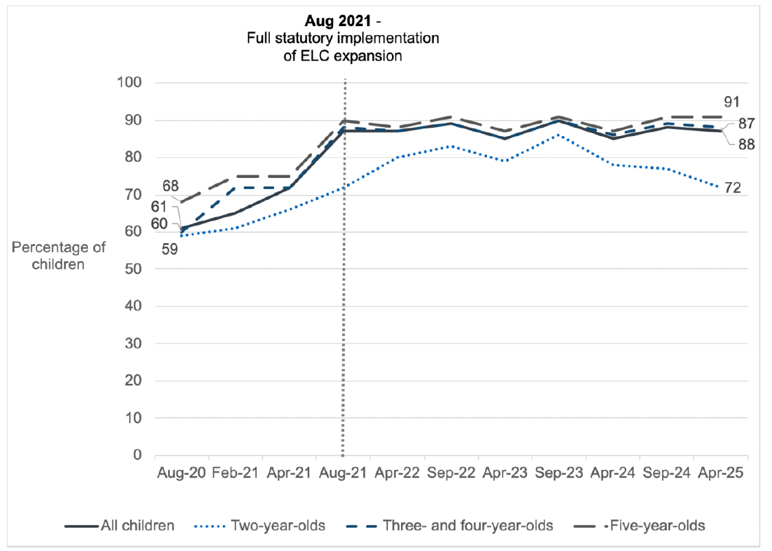 A chart showing the proportion of all children, two-year-olds, three- and four-year-olds, and five-year-olds using funded ELC who accessed 1,140 hours annually from August 2020 to April 2025. This data is also available in Table 28 of the supporting tables.