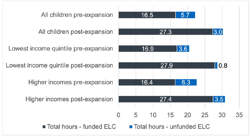 A chart showing the mean number of hours of funded and unfunded ELC received pre- and post-expansion for all children, children in the lowest income quintile, and children in higher income quintiles. This data is also available in Figure 7 Data in the supporting tables.