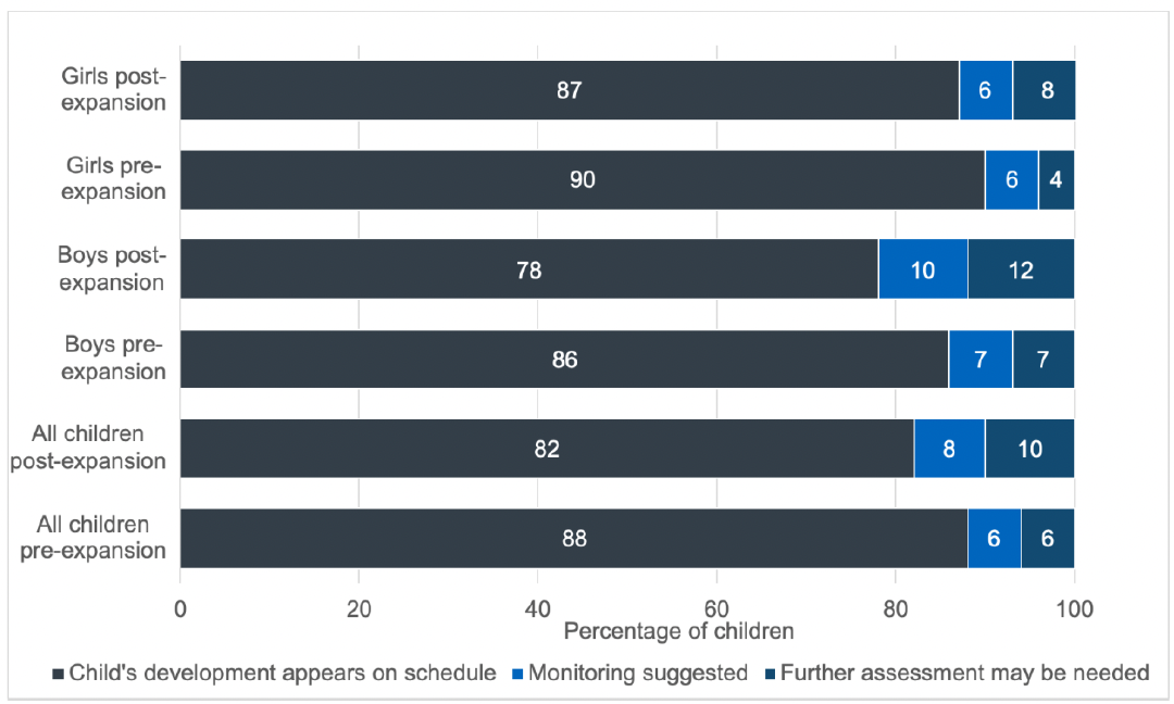 A chart showing communication skills of ELC leavers. This includes the child's development appears on schedule, monitoring suggested, and further assessment may be needed for all children, girls and boys, pre- and post-expansion. This data is also available in Table A1a of the Scottish Study of Early Learning and Childcare final report.