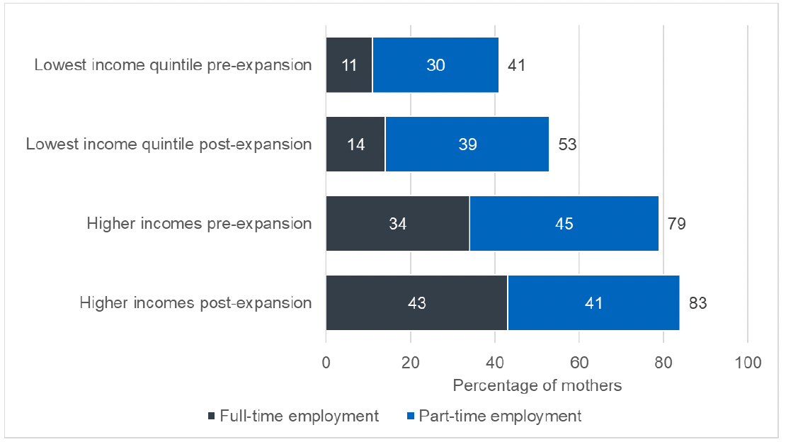 A chart showing the percentage of mothers of ELC leavers in full-time and part-time employment pre- and post-expansion, for those in the lowest income quintile and those in higher income quintiles. This data is also available in Tables B2a and B3a of the Scottish Study of Early Learning and Childcare final report.