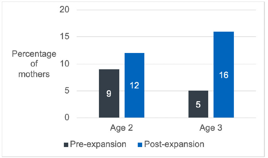 A chart showing the percentage of mothers of eligible two-year-olds at age two and age three in full-time employment, pre- and post-expansion. This data is also available in Table B2b of the Scottish Study of Early Learning and Childcare final report.