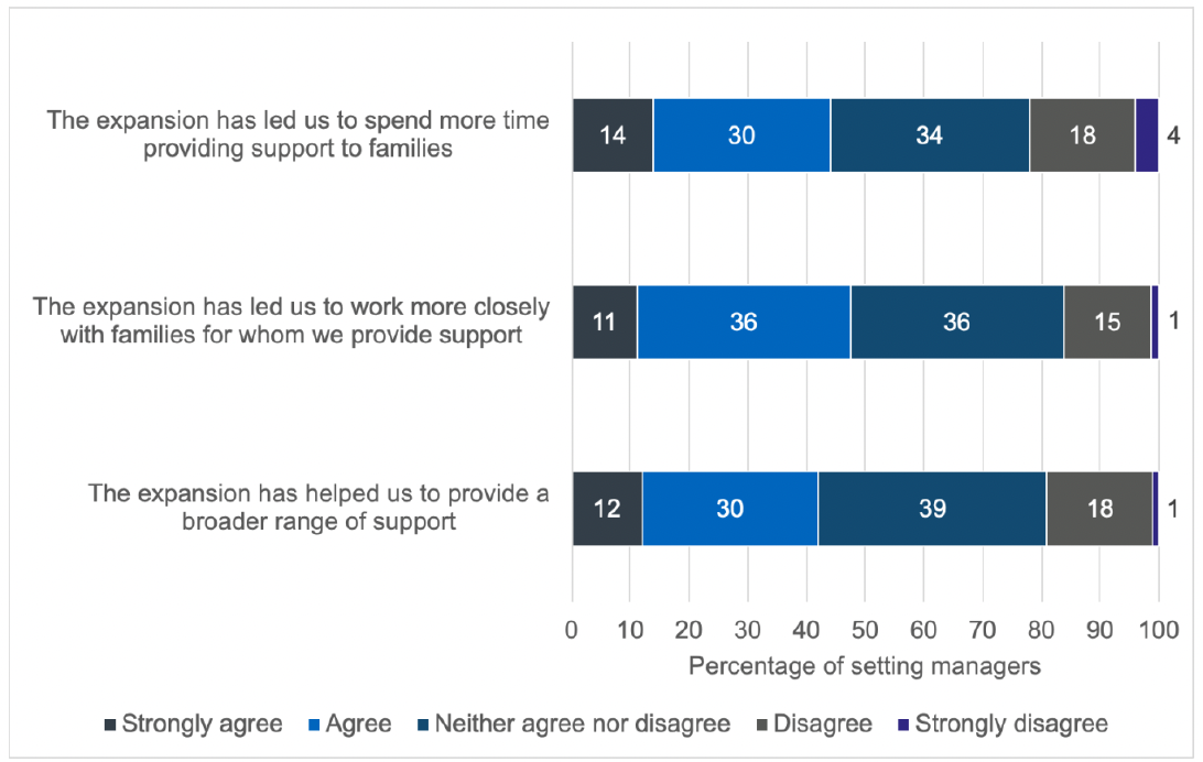A chart showing the level of agreement setting managers have with statements on the impact of the expansion on provision of support to families. This data is also available in Tables E3 to E5 of the Scottish Study of Early Learning and Childcare final report.
