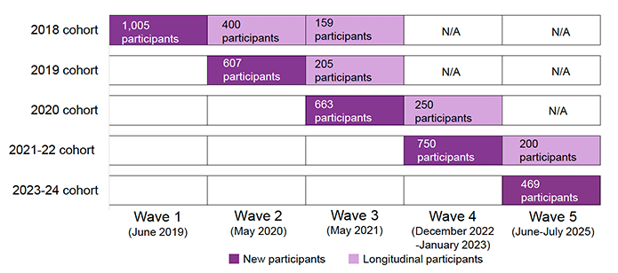 Figure 1. A table showing the number of new (dark purple) and longitudinal participants (light purple) in each cohort across the five Fair Start Scotland survey waves. Wave timings are noted as Wave 1 (June 2019), Wave 2 (May 2020), Wave 3 (May 2021), Wave 4 (December 2022–January 2023), and Wave 5 (June–July 2025).