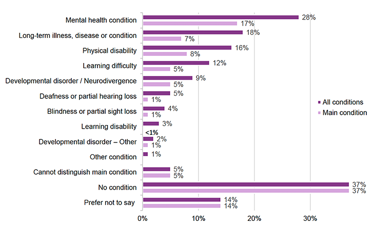 Figure 8. A bar chart showing health conditions reported by the 2023–24 cohort. For all reported conditions, mental health (28%) is most common, followed by long-term illness (18%), physical disability (16%), learning difficulty (12%) and developmental disorder/neurodivergence (9%). For the main condition reported, mental health is also highest at 17%, with smaller proportions reporting long-term illness (7%) or physical disability (8%), or developmental disorder/ neurodivergence (5%). 37% reported no condition, and 14% preferred not to say.

