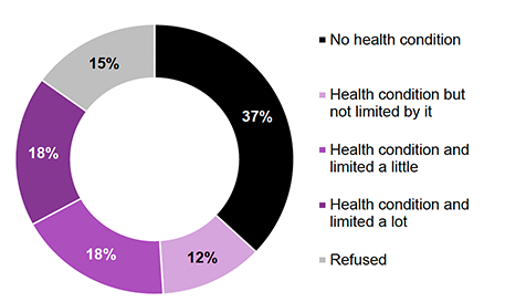 Figure 9. A donut chart showing how health conditions/disabilities limit daily tasks for the 2023–24 cohort. 37% reported no health condition, 12% reported they had a condition but were not limited by it, 18% were limited a little, 18% were limited a lot, and 15% refused to answer.
