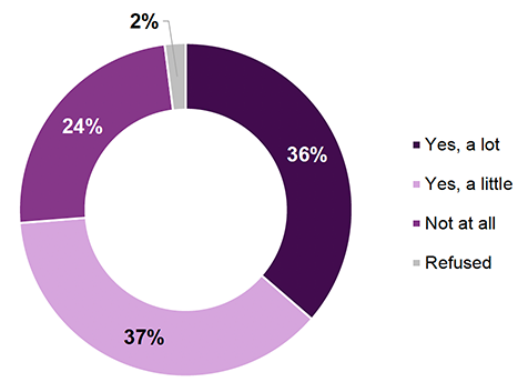 Figure 10. A donut chart showing how health conditions/disabilities limit daily tasks among participants with a health condition in the 2023–24 cohort. 36% said their condition limited them a lot, 37% said a little, 24% said not at all, and 2% refused to answer.

