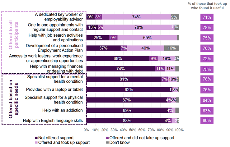 Figure 11. A bar chart showing the offer, take-up, and usefulness of pre employment support for the 2023–24 cohort. Offered and took up support was highest for: one-to-one support (78%), key workers (74%), job search help (65%), and personalised action plans (40%). Work experience and financial help were offered and took up less. Other supports—such as health related support, addiction support, English language help, and laptop/tablet provision—were offered and took up by fewer participants (based on specific needs). Most supports were rated useful by around 70–80% of those who took them up.

