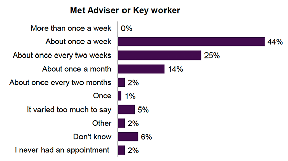 Figure 12. Bar chart showing how often participants in the 2023–24 cohort met with an employability adviser or key worker. 44% met about once a week, 25% every two weeks, 14% once a month, 5% said it varied, 6% didn’t know, and 2% never met. Smaller proportions met every two months (2%) or only once (1%). No participants met more than once a week.
