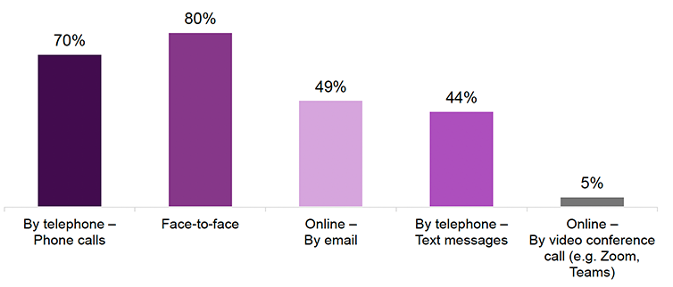Figure 13. Bar chart showing communication methods with an adviser or key worker for the 2023–24 cohort. 80% communicated face to face, 70% by phone calls, 49% by email, 44% by text message, and 5% by video call.