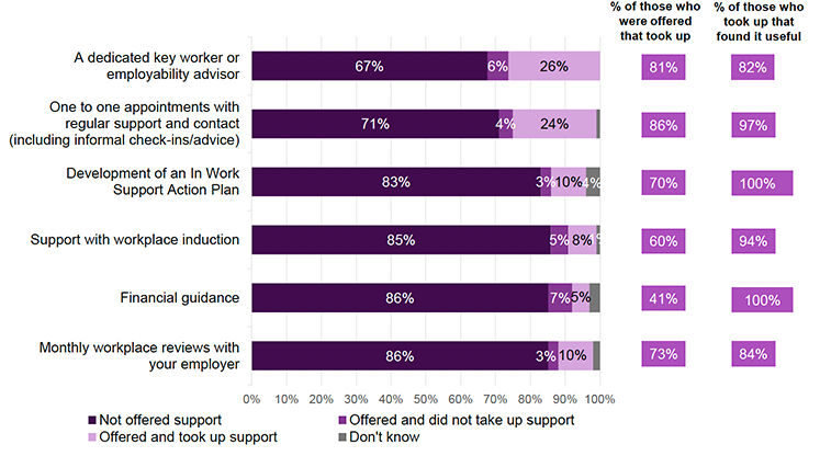 Figure 14. A bar chart showing the offer, take up, and usefulness of in-work support for the 2023–24 cohort. Most support types were not offered, with only small proportions taking up options such as key workers/employability advisor (26%), one-to-one appointments (24%), in-work support action plans (10%), workplace induction (8%), financial guidance (5%), and monthly reviews (10%). More than 80 to 100% of those who took up support found it useful.