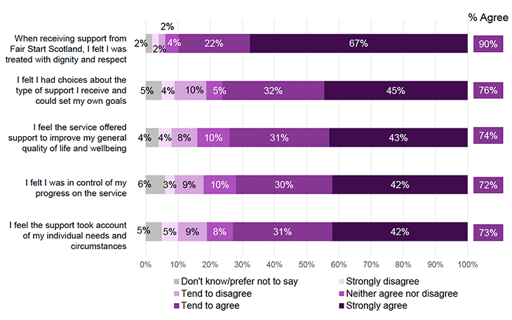 Figure 15. Bar chart showing attitudes toward support received from the 2023–24 cohort. Most participants agreed with all statements. For dignity and respect, 90% agreed; for having choices and setting goals, 76% agreed; for improving general quality of life and wellbeing, 74% agreed; for feeling in control, 72% agreed; and for support meeting individual needs, 73% agreed. Small proportions disagreed or were neutral, with 2–6% selecting don’t know or prefer not to say.