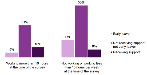 Figure 16. Bar chart comparing support status for participants working 16+ hours and those working fewer than 16 hours or not working from the 2023–24 cohort. Among those working 16+ hours, 5% were early leavers, 31% were not receiving support, and 10% were receiving support. Among those not working or working fewer than 16 hours, 17% were early leavers, 50% were not receiving support, and 8% were receiving support.