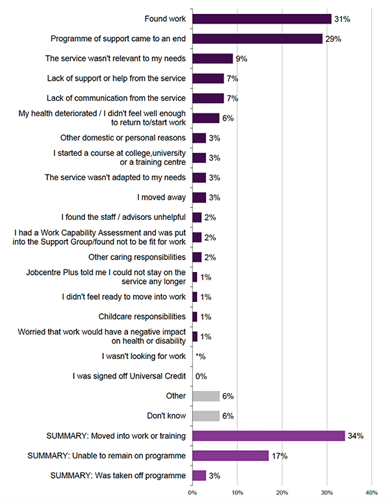 Figure 17. Bar chart showing reasons for leaving the service (2023–24 cohort). The main reasons were found work (31%) and the programme of support came to an end (29%). Most other reasons were chosen by small proportions of participants (1–9%), with ‘other’ and ‘don’t know’ at 6% each.