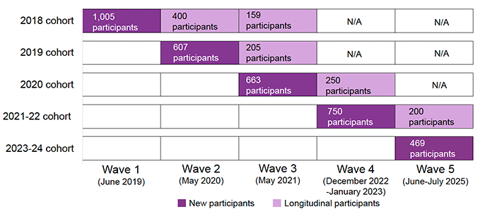 Figure 2. A table showing the number of new (dark purple) and longitudinal participants (light purple) in each cohort across the five Fair Start Scotland survey waves. Wave timings are noted as Wave 1 (June 2019), Wave 2 (May 2020), Wave 3 (May 2021), Wave 4 (December 2022–January 2023), and Wave 5 (June–July 2025).
