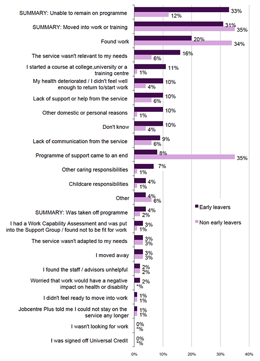 Figure 18. Bar chart comparing reasons for leaving the service among early leavers and non early leavers (2023-24 cohort). Early leavers were more likely to leave because they were unable to remain on the programme (33%), moved into work or training (31%), found work (20%) or the service was not relevant to needs (16%). Non early leavers most commonly moved into work or training (35%), their programme of support came to an end (35%) or they had found work (34%). Other reasons were reported at lower levels for both groups, generally 12% or below.