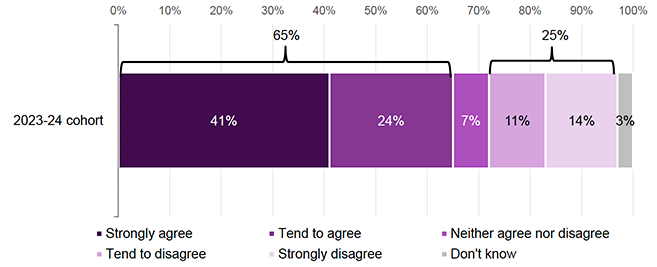 Figure 19. Bar chart showing participants agreement level on whether the support they received from Fair Start Scotland helped them get their job. For the 2023-24 cohort, strongly agree was 41%, tend to agree was 24%, neither agree nor disagree was 7%, tend to disagree was 11%, strongly disagree was 14%, and don’t know was 3%.
