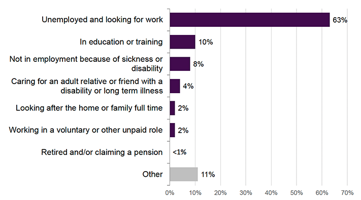 Figure 20. Bar chart showing main activity before receiving support amongst the 2023–24 cohort. Most participants (63%) were unemployed and looking for work. Others reported being in education or training (10%), not working due to sickness or disability (8%), caring for an adult relative or friend with a disability (4%), or smaller proportions looking after the home or family full-time, voluntary work, or retired (1–2%). 11% said other.