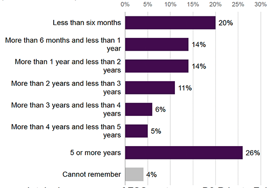 Figure 21. Bar chart showing how long participants had been out of work before joining Fair Start Scotland (2023-24 cohort). The largest group (26%) had been out of work for 5 or more years. Smaller groups reported less than six months (20%), more than six months to under a year (14%), one to under two years (14%), two to under three years (11%), three to under four years (6%), and four to under five years (5%). Four percent could not remember.