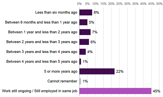 Figure 22. Bar chart showing the length of time since participants most recent role (2023–24 cohort). The largest group (45%) reported work was still ongoing/they were employed in the same job. 22% had last worked 5+ years ago. Smaller proportions last worked within 6 months to 4 years (1–8%), and 1% could not remember.