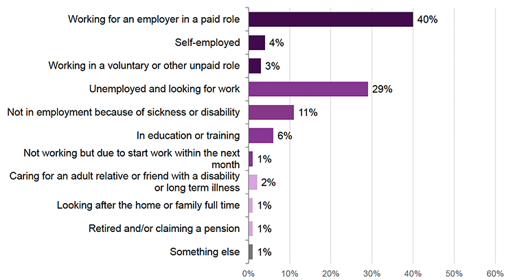 Figure 23. Bar chart showing employment status of the 2023–24 cohort. The largest group (40%) were working for an employer in a paid role. 29% were unemployed and looking for work. Smaller proportions were not working due to sickness or disability (11%), in education or training (6%), self employed (4%), in unpaid or voluntary roles (3%), or caring for an adult (2%). Around 1% each were starting work soon, looking after the home, retired, or reported something else.