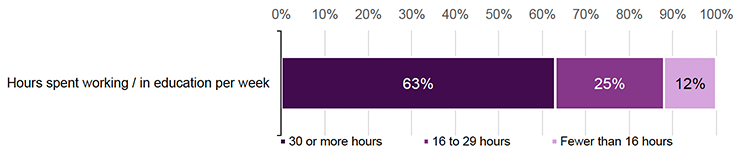 Figure 24. Bar chart showing the hours spent working or in education per week by the 2023-24 cohort. The majority (63%) reported spending 30 hours or more, 25% reported spending 16 to 29 hours, and 12% reported spending fewer than 16 hours.
