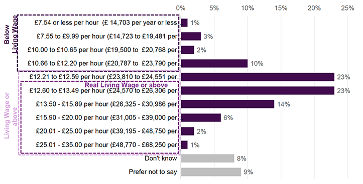 Figure 26. Bar chart showing usual hourly income for working participants aged 21+ for the 2023–24 cohort. Most earned between £12.21 and £13.49 per hour (46% combined), with smaller groups earning between £10.66 and £12.20 (10%) or £13.50 and £15.89 (14%). Very few earned above £20 per hour (2–3%) or below £10 (1–3%). Eight percent did not know and nine percent preferred not to say.