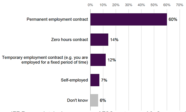 Figure 27. Bar chart showing types of employment contracts (2023-24 cohort). 60% had a permanent contract, 14% had a zero hours contract, 12% had a temporary contract, 7% were self employed, and 6% did not know their contract type.