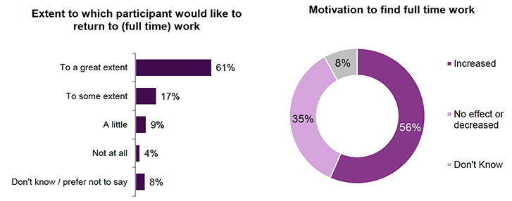 Figure 28. Bar chart showing extent to which participants would like to return to full-time work and a donut chart showing motivation to find full-time work (2023–24 cohort). For returning to work participants said to a great extent (61%), to some extent (17%), a little (9%), not at all (4%), and don’t know/prefer not to say (8%). For motivation to find full time work: 56% said their motivation increased, 35% said it had no effect or decreased, and 8% didn’t know.

