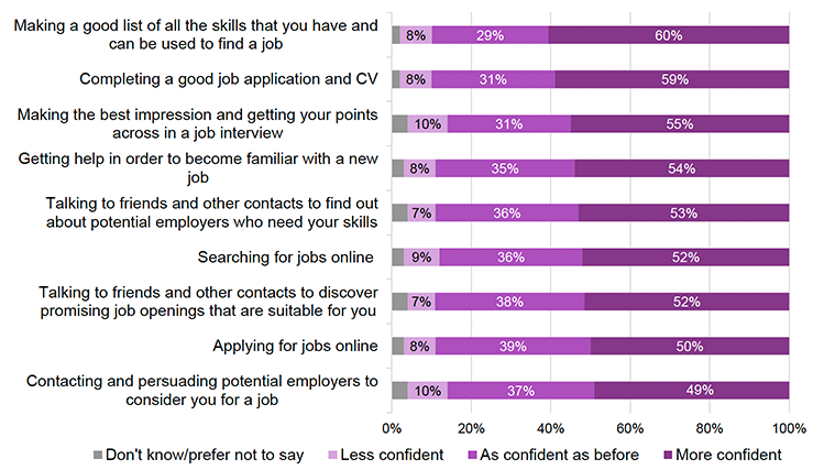 Figure 29. Bar chart showing changes in confidence in a range of job search activities after receiving Fair Start Scotland support. Across all activities, about half or more felt more confident, around a third felt the same, and between 7-10% felt less confident. Only a small proportion didn’t know or preferred not to say.