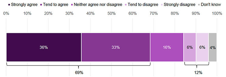 Figure 30. Bar chart showing agreement that overall job search skills have improved as a result of participating in Fair Start Scotland (2023–24 cohort). Strongly agree (36%), tend to agree (33%), neither agree nor disagree (16%), tend to disagree (6%), strongly disagree (6%), and don’t know (4%).